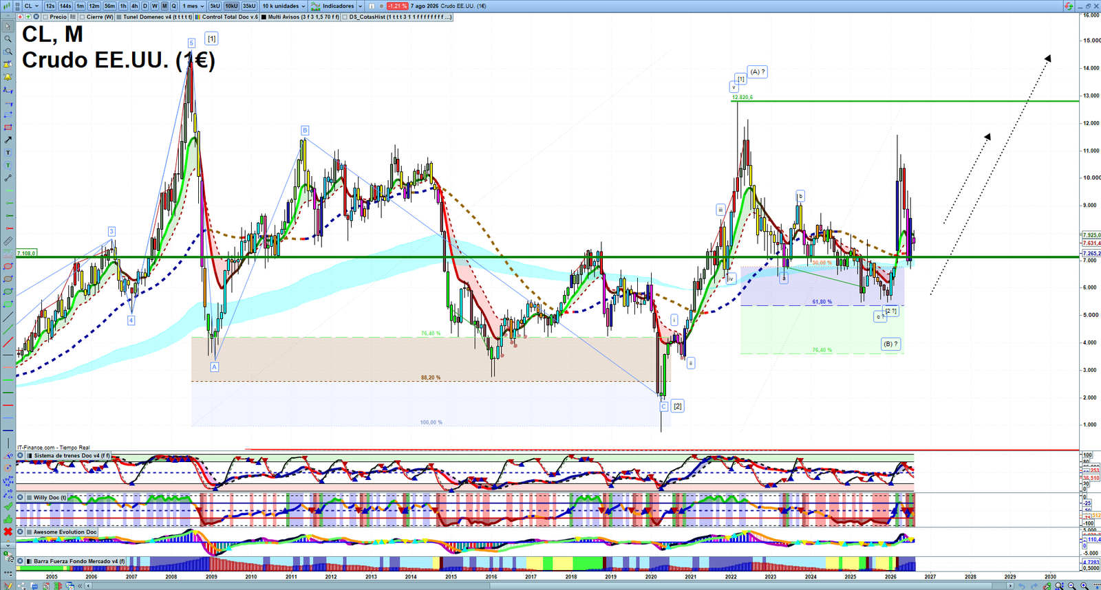Oil monthly technical analysis chart with crude oil trend structure, support and resistance levels